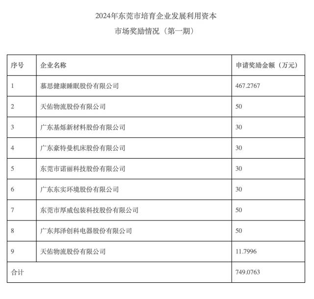 东莞培养企业利用资本市场出招！这9家莞企获奖励749万元